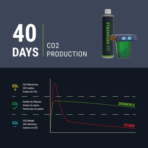 Buy Dennerle Carbo Bio Style 120, Dennerle bio CO2 system, Carbo Bio Style 120 aquarium, biological CO2 system Dennerle, planted aquarium CO2 up to 120 litres, freshwater aquarium CO2 system, Dennerle Carbo Bio
